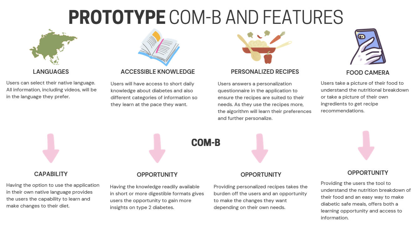 Showcase how COM-B maps to features in product design.
